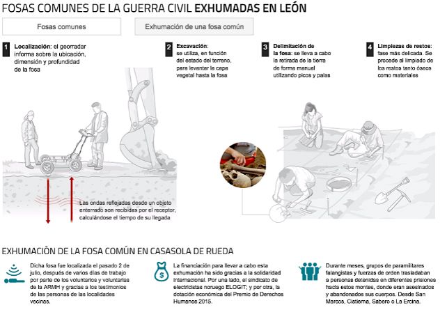 Gráfico de Dativo sobre la búsqueda de las fosas comunes de la Guerra Civil en la Provincia de León